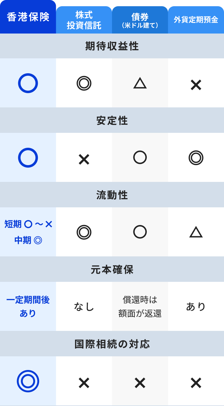 香港保険と他の投資商品の違い
