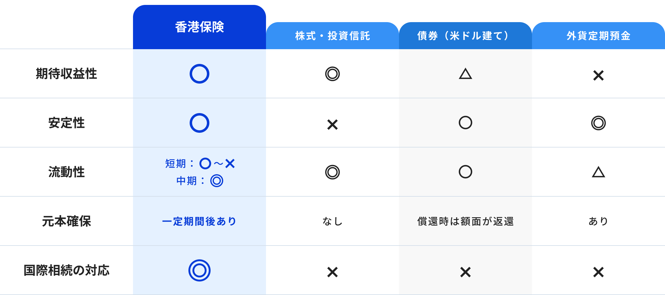 香港保険と他の投資商品の違い