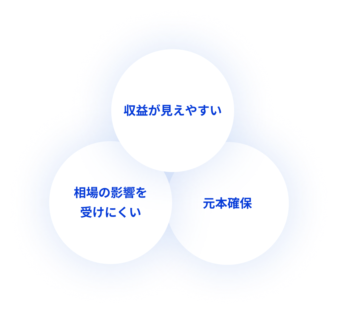 収益が見えやすい・相場の影響を受けにくい・元本確保