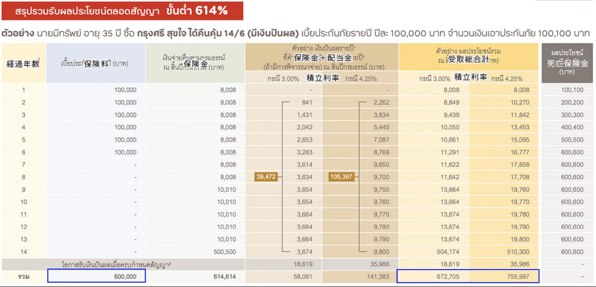 タイ生命保険に加入する本質的な価値を2つご紹介